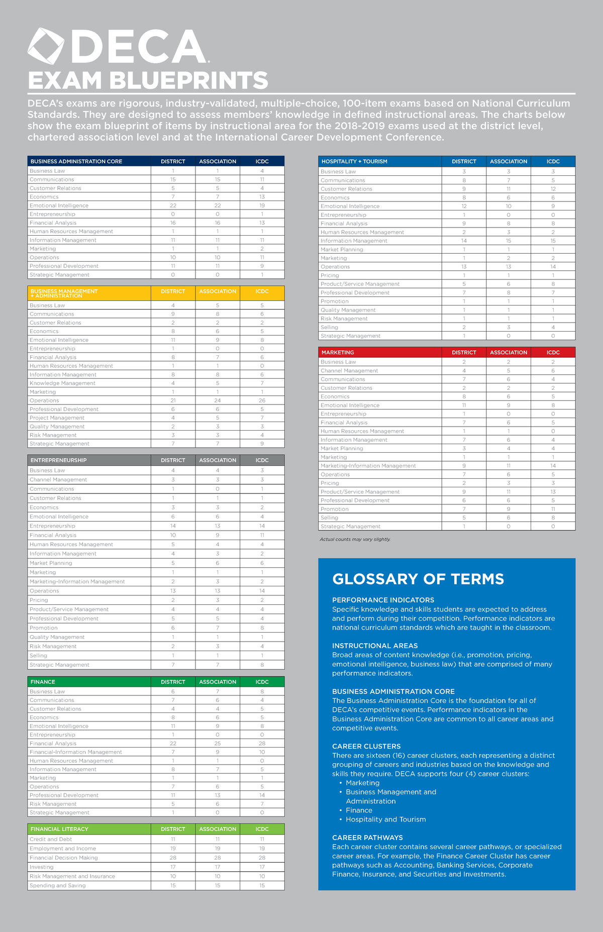 ExamBlueprint asdfasdf EXAM BLUEPRINTS DECA’s exams are rigorous