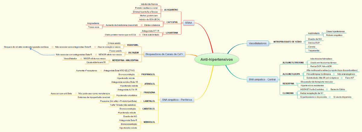 Mapa Mental - Antihipertensivos, diureticos e cardiotônicos - Farmacologia  Aplicada - Studocu