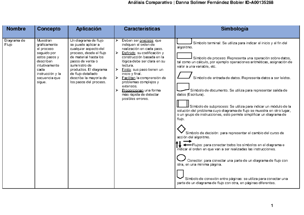 Analiza Y Compara Los Elementos Del Diagrama De Flujo En El ...