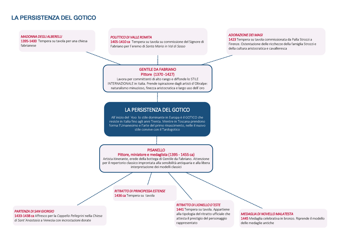 Mappa 12 Persistenza Gotico - LA PERSISTENZA DEL GOTICO LA PERSISTENZA ...