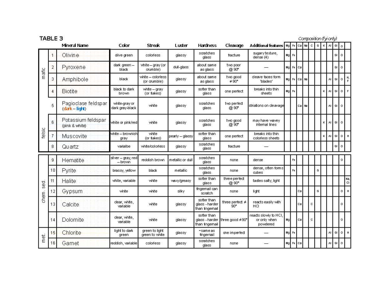 Mineral ID Chart - TABLE 3 Mineral Name Color Streak Luster Hardness ...