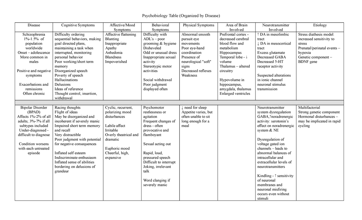 Psychobiology Table for Psych Disorders - Psychobiology Table ...