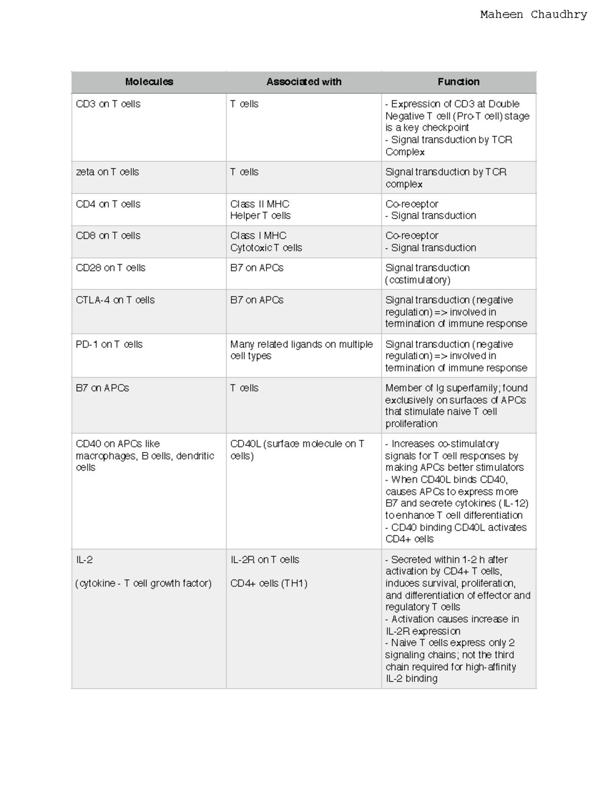 Exam 2 Molecules - Lecture notes Immunology Exam 2 Material - Molecules ...