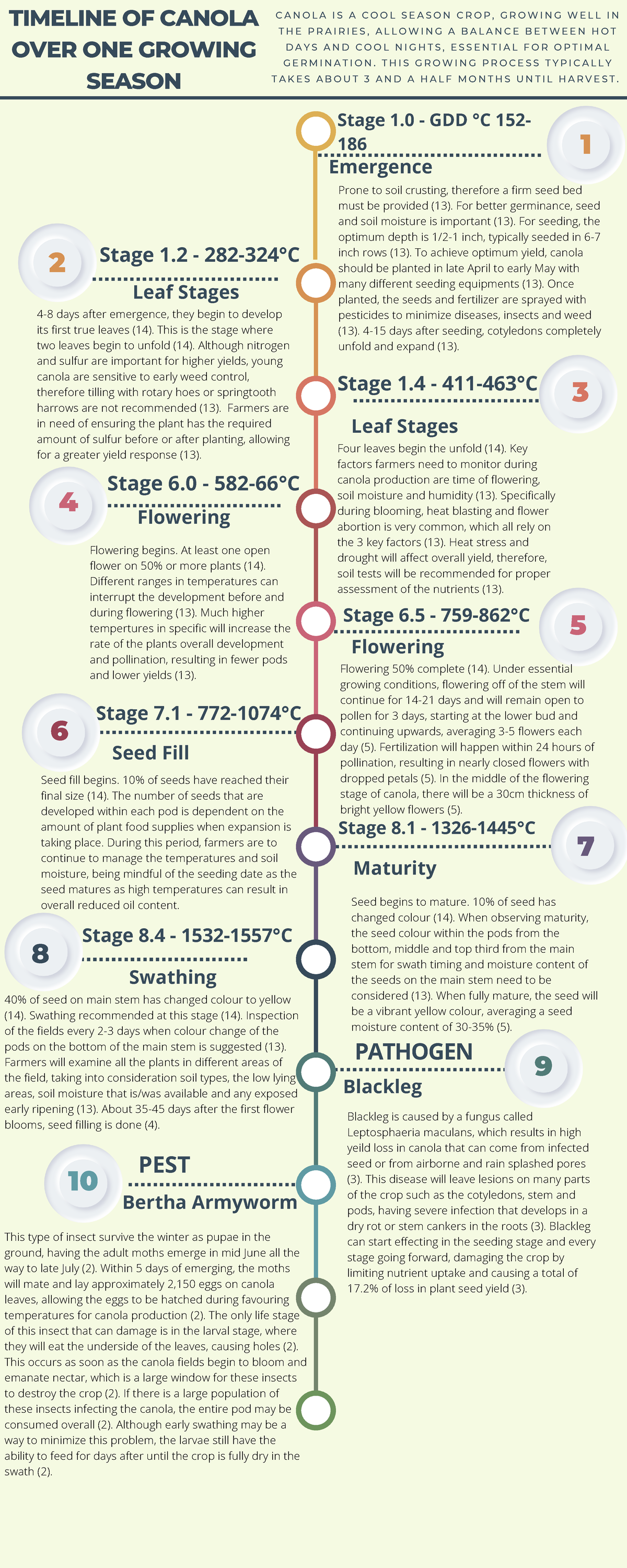 Canola Timeline - ####### Stage 1 - GDD °C 152- ####### 186 Emergence 1 ...