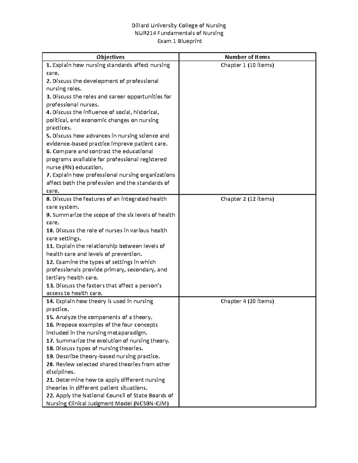 NUR214 Exam 1 Blueprint Dillard University College of Nursing NUR214 Fundamentals of Nursing