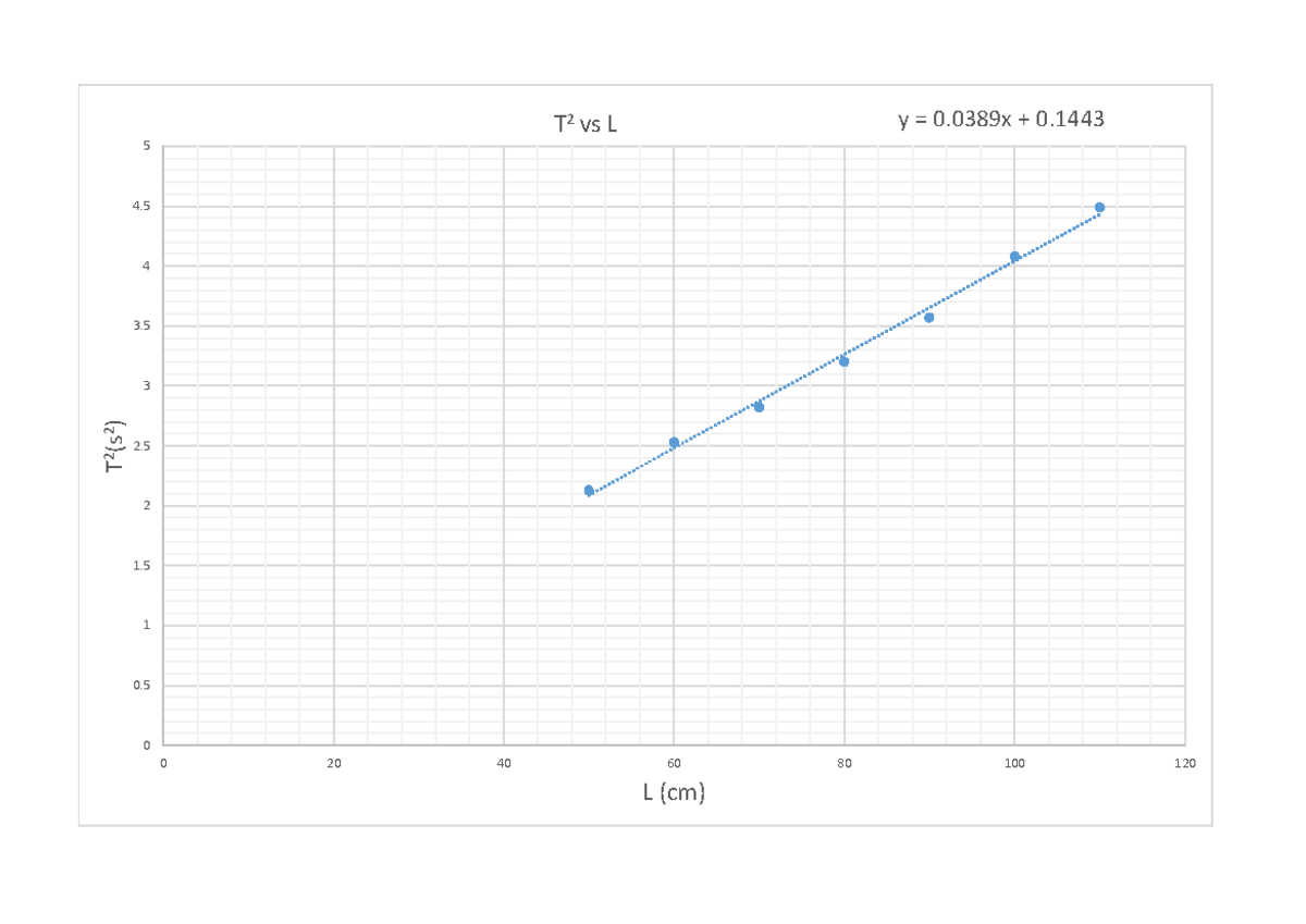 Graph of Experiment 3 - Physics 1 Lab - y = 0 + 0. 0 0. 1 1. 2 2. 3 3 ...