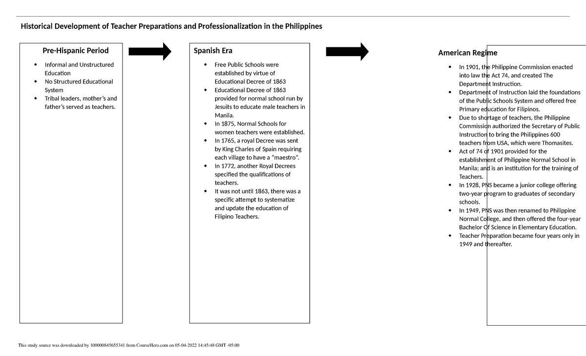 EDUC2B Graphic Organizer Historical Development of Teacher