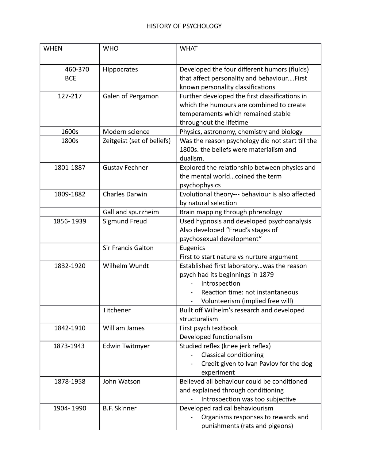 Table of psychology pioneers - HISTORY OF PSYCHOLOGY WHEN WHO WHAT 460 ...