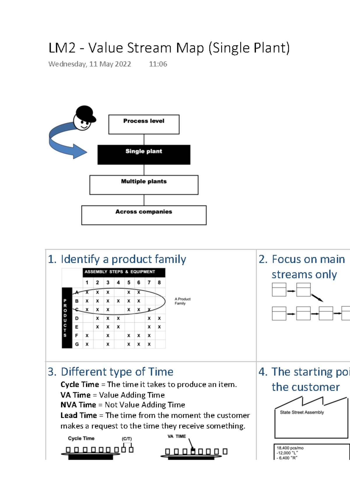 LM2 - Value Stream Map (Single Plant) - 1. Identify a product family ...