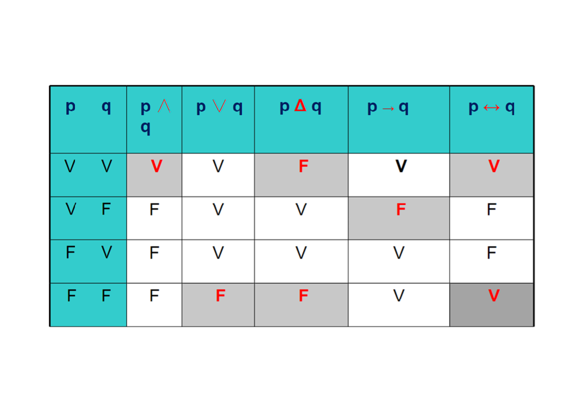 Tabla De Verdad Conectores Logicos Funciones Matematicas Matematicas Nbkomputer 3306