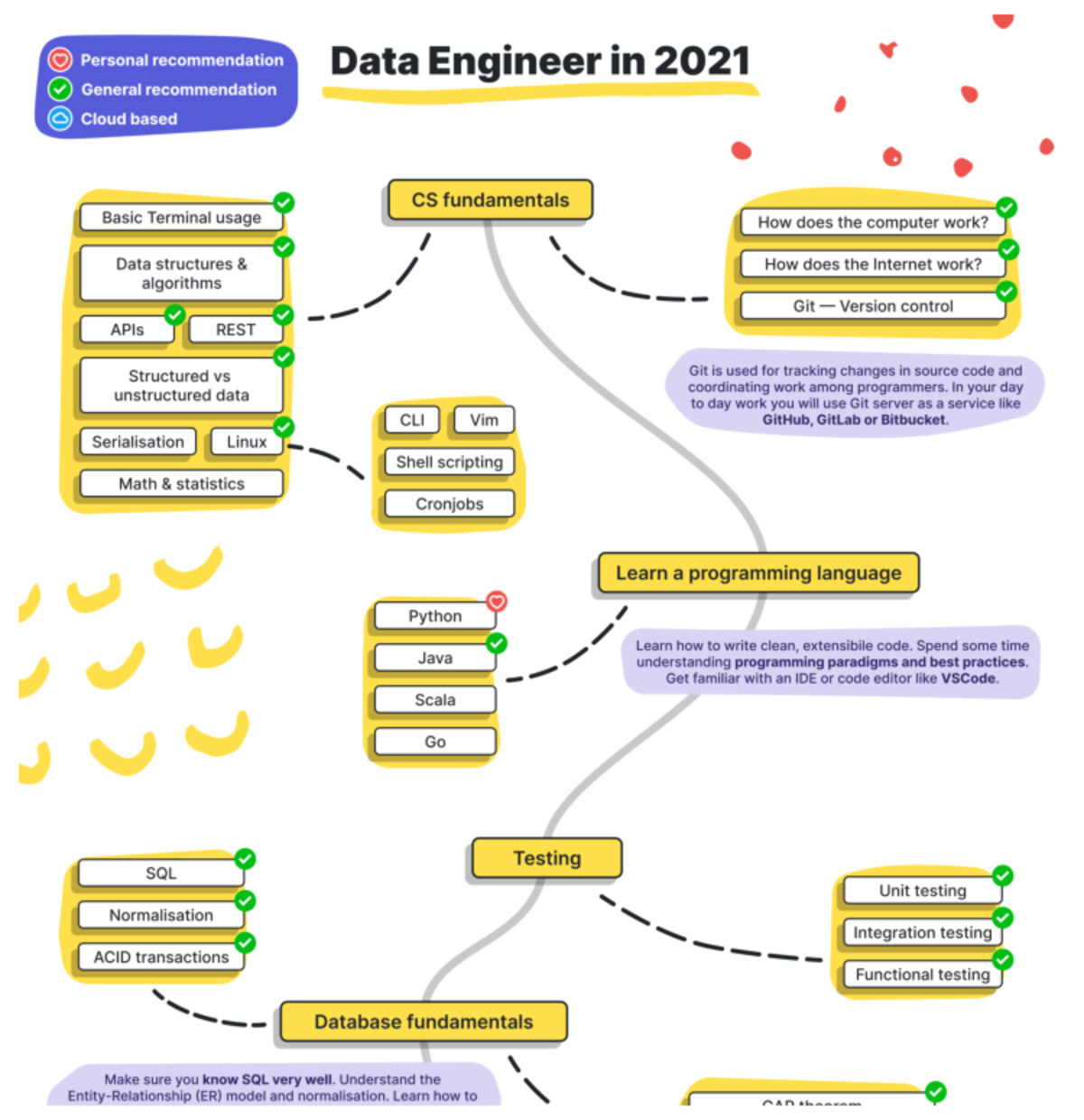 Roadmap to Data Engineer - Data Structures - Studocu