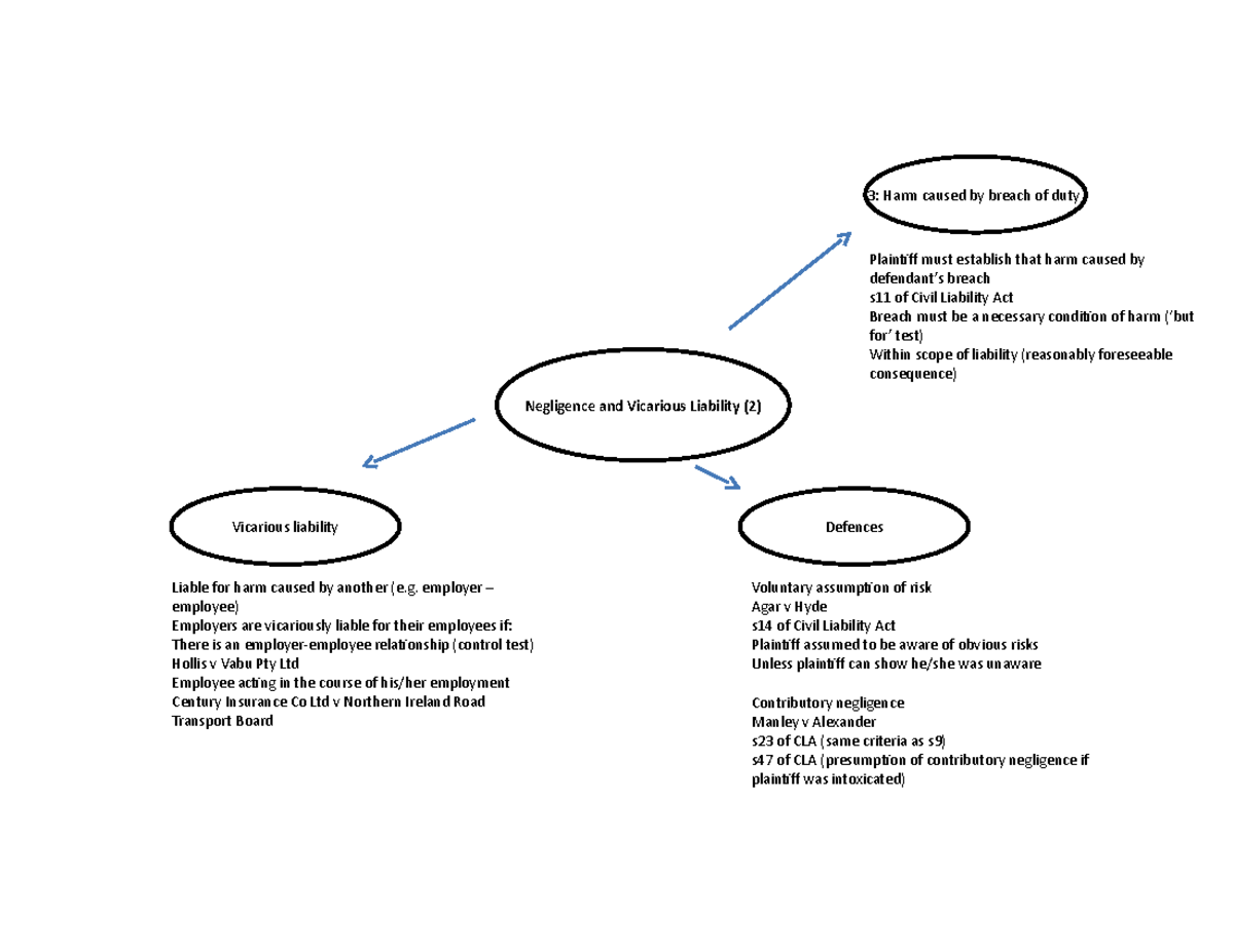 Negligence mindmap 2 - 3: Harm caused breach of duty Plaintiff must ...