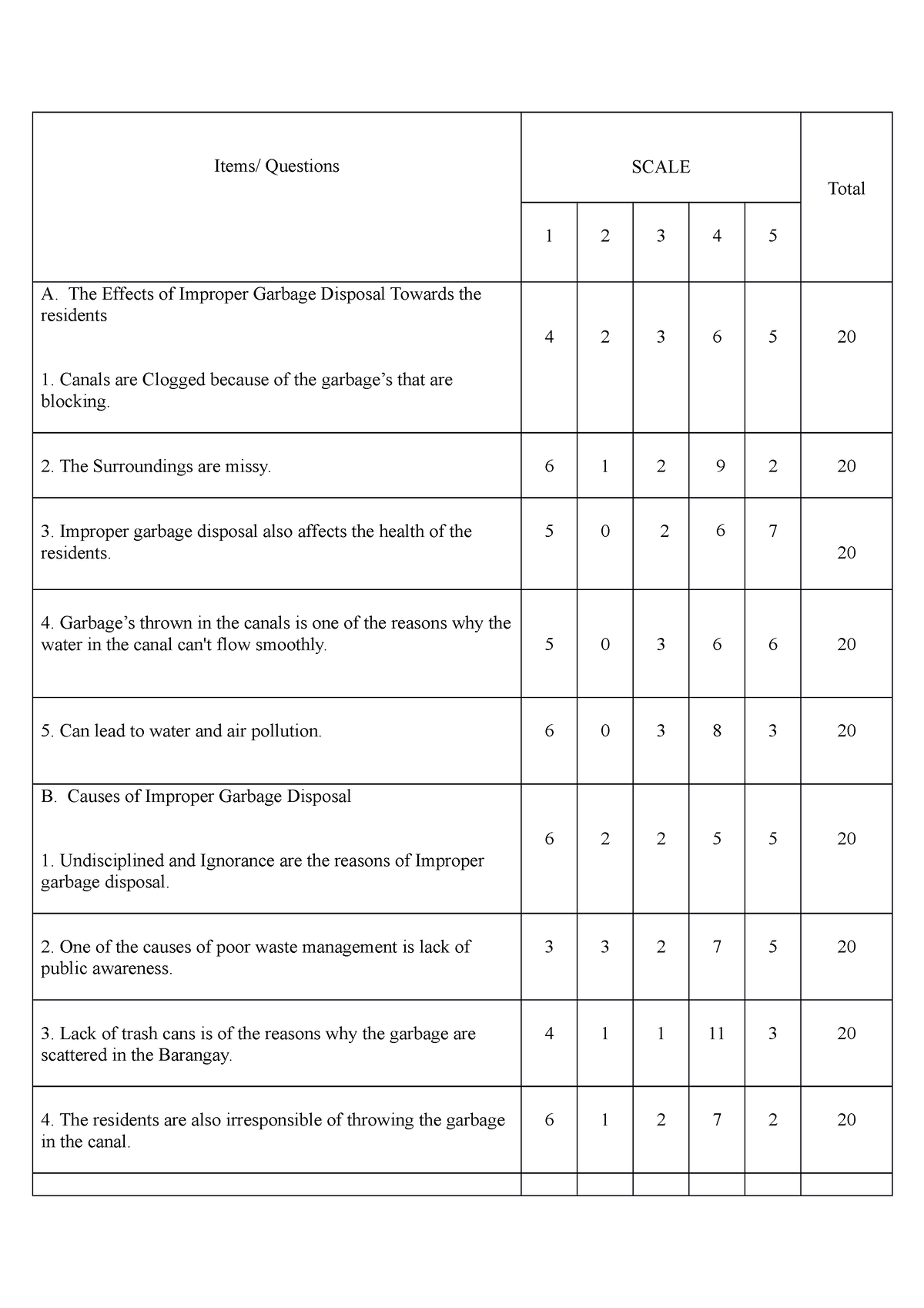 Items - his - Items/ Questions SCALE Total 1 2 3 4 5 A. The Effects of ...