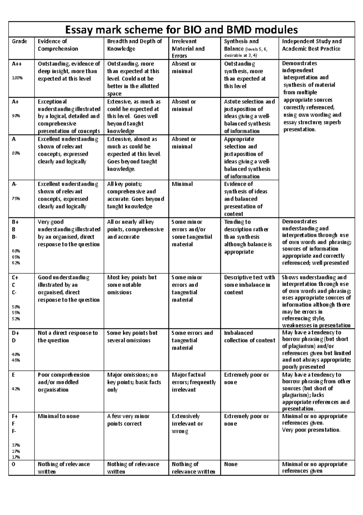 Marking Criteria 2021 update - Essay mark scheme for BIO and BMD ...