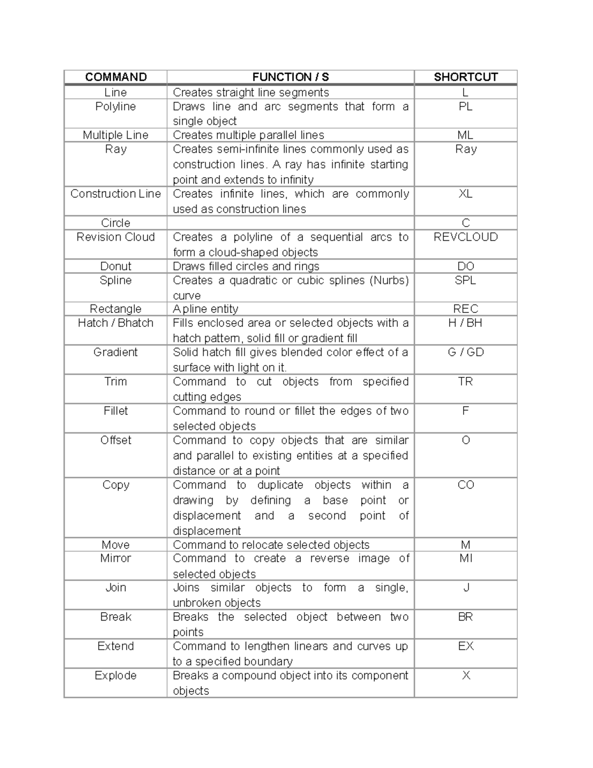 reviewer-autocad-commands-command-function-s-shortcut-line-creates