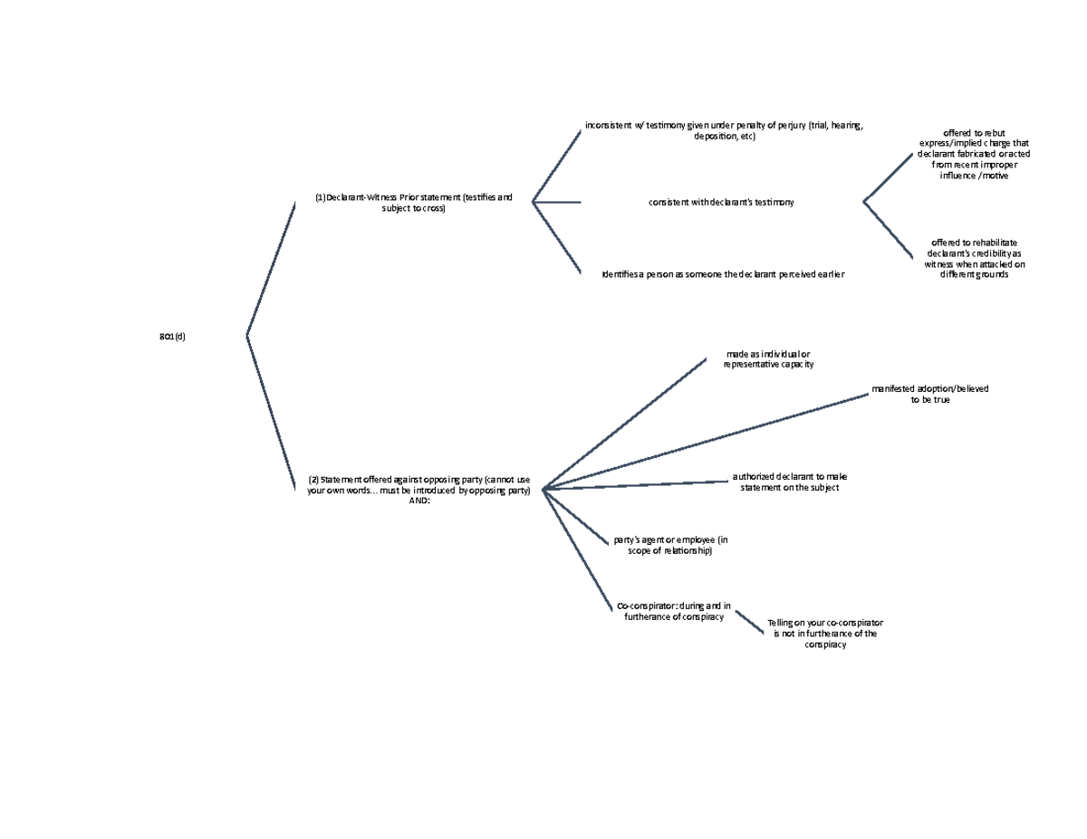 801(d)(1) and (2) flowchart - 801(d) (1)Declarant-Witness Prior ...