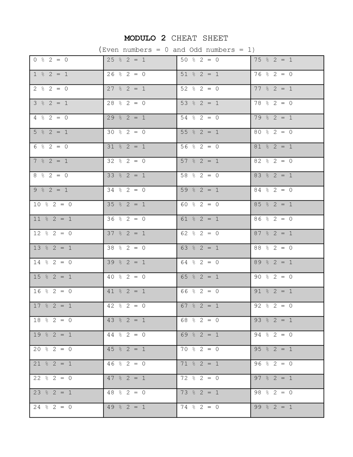 Modulo Cheet Sheet - this is a module paper with all mod questions ...