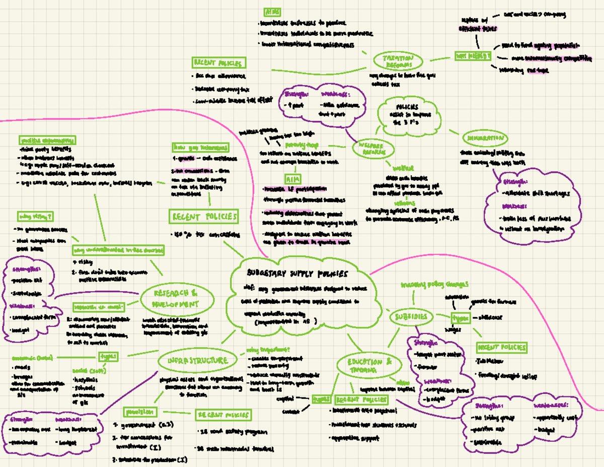 MINDMAP - AOS 6 Supply Side Policies - AIMS replace w/ - stand excise ...