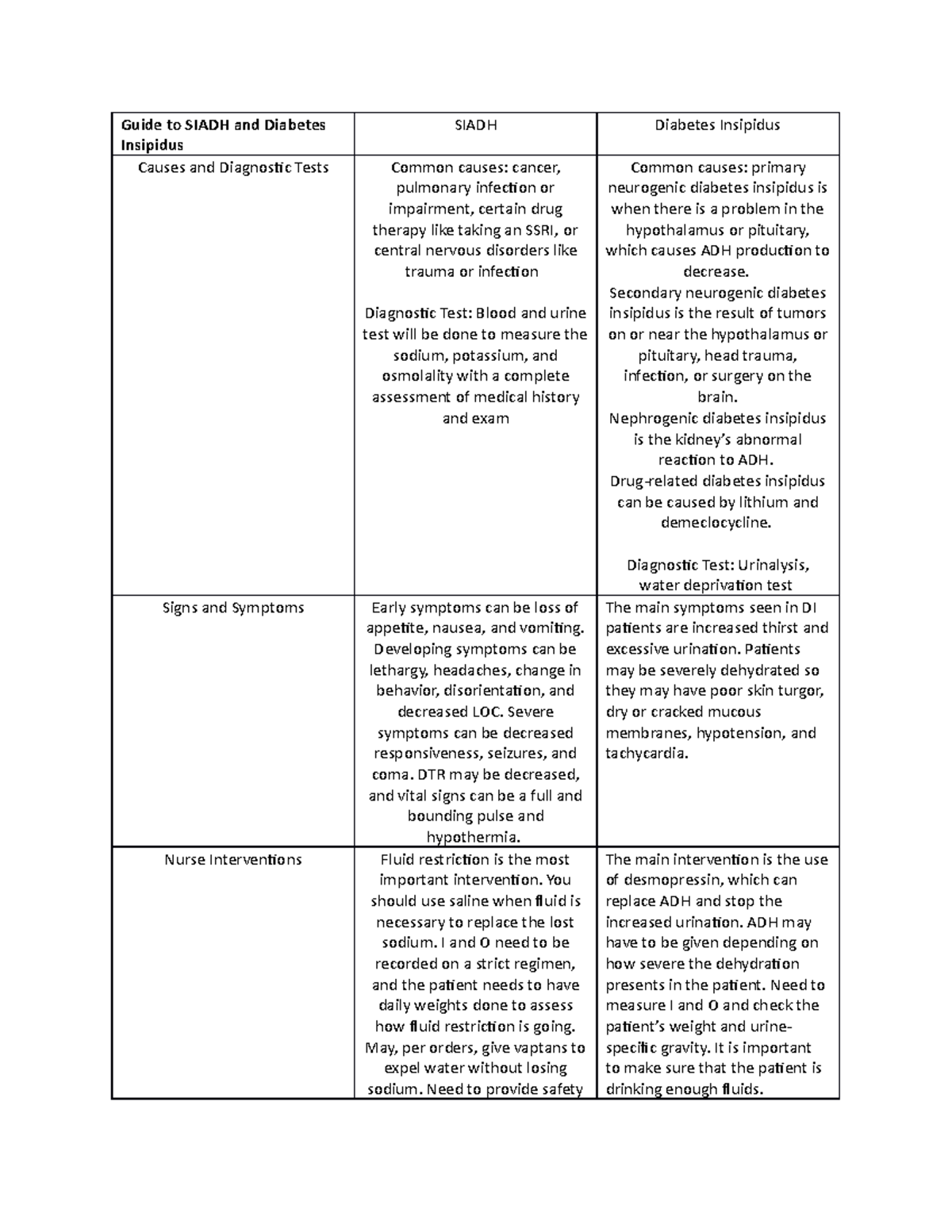 Ehall module 9assignment 12042022 - Guide to SIADH and Diabetes ...