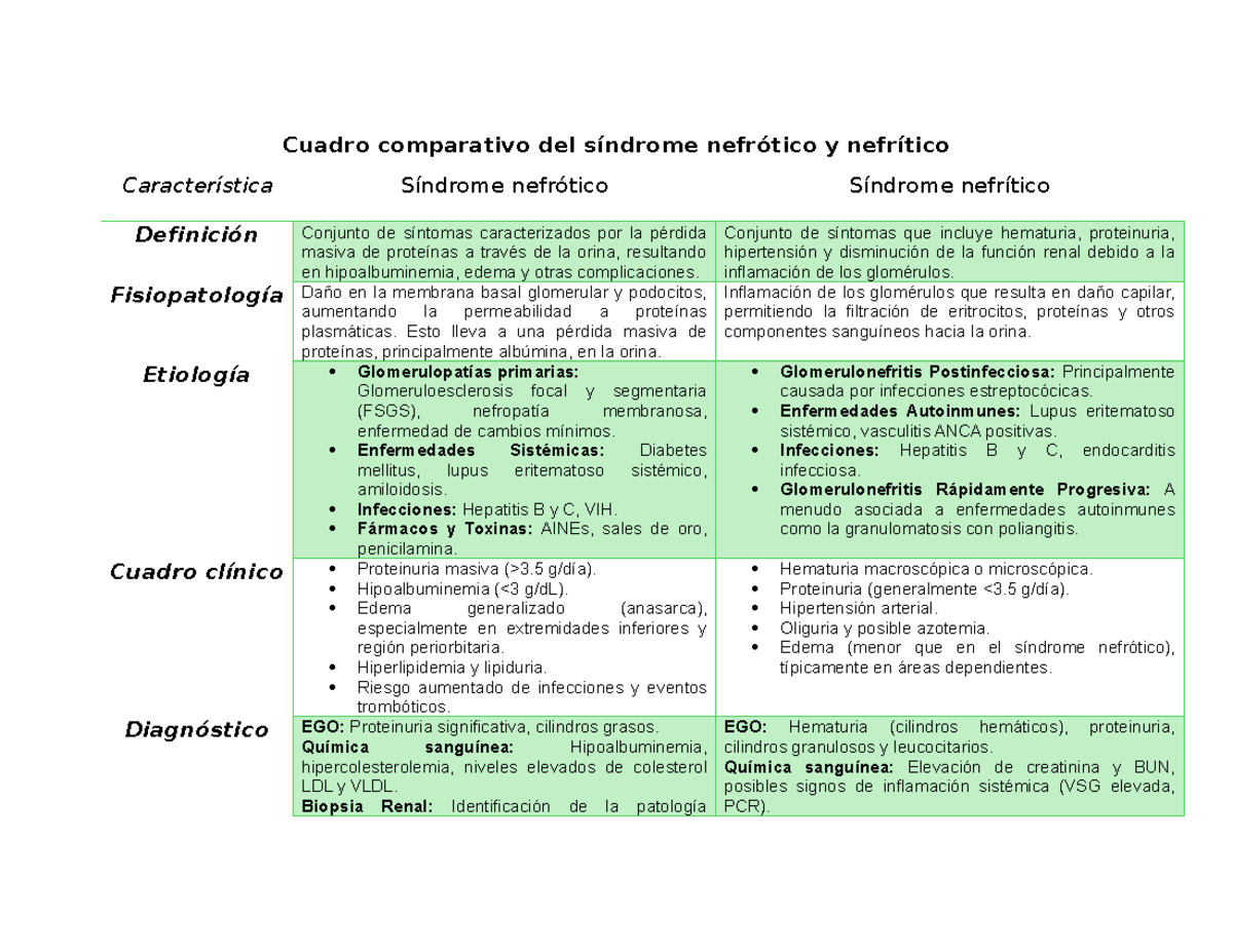 Cuadro comparativo del síndrome nefrótico y nefrítico S19005144