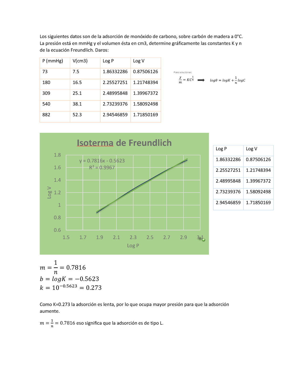 Isoterma de Freundlich - Los siguientes datos son de la adsorción de  monóxido de carbono, sobre - Studocu