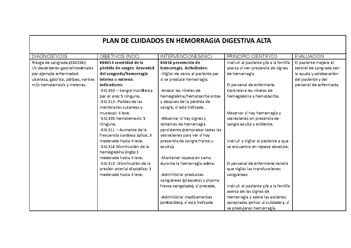 PLAN de cuidado en hemorragia digestiva Corregido - PLAN DE CUIDADOS EN