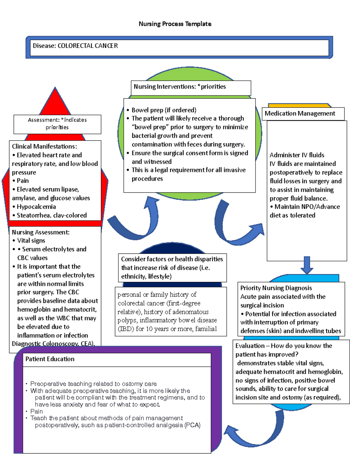 Colorectal cancer - verryyyy helpfulllll - Nursing Process Template ...