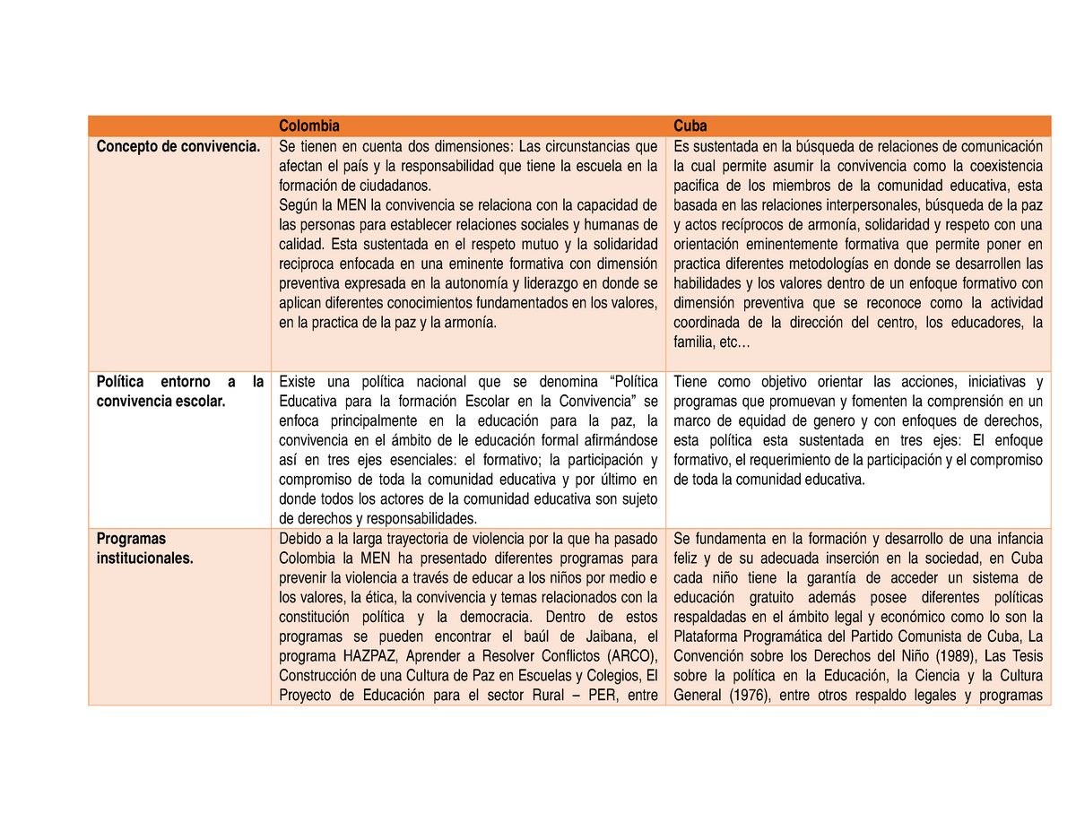 Cuadro Comparativo 1 Apuntes 1 Colombia Cuba Concepto De Convivencia Se Tienen En Cuenta Dos Dimensiones Las Circunstancias Que Afectan El Pa La Studocu