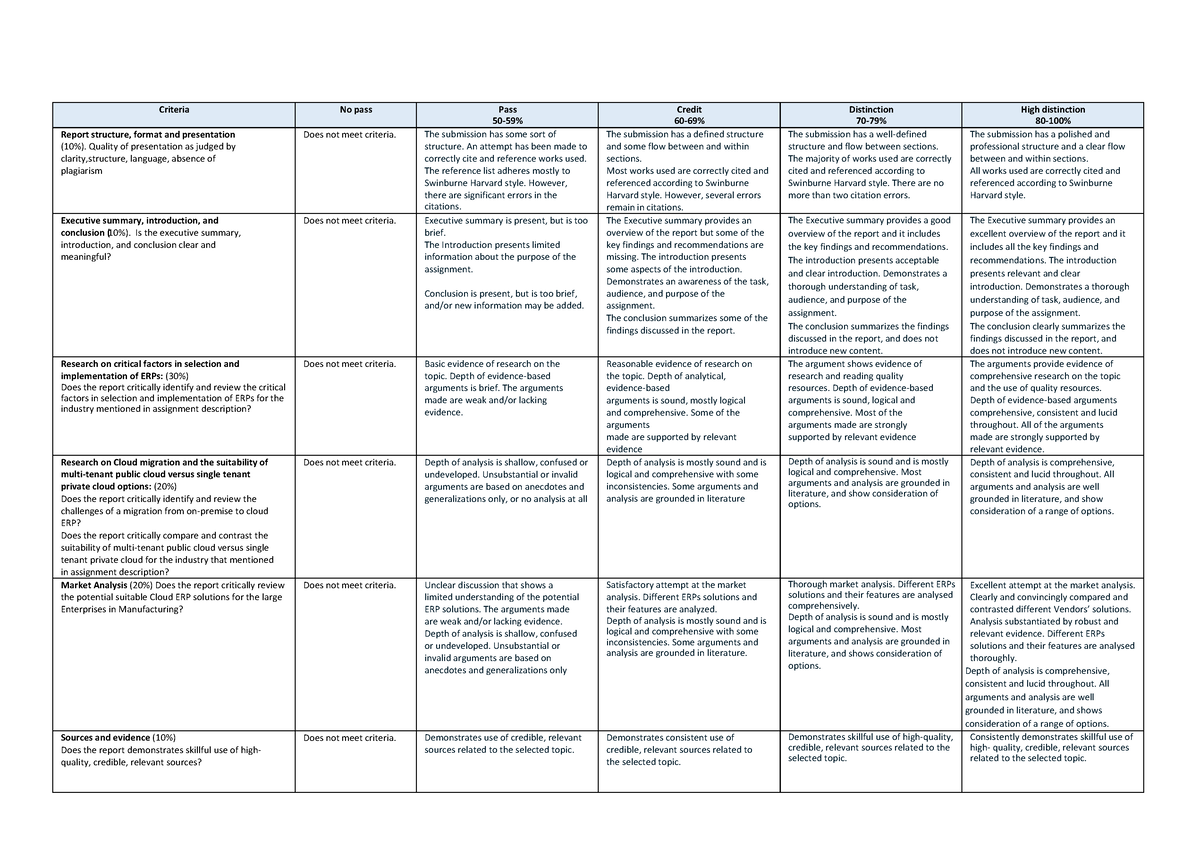 Assignment 1 rubric INF2001 2-1 - Criteria No pass Pass 50-59% Credit ...