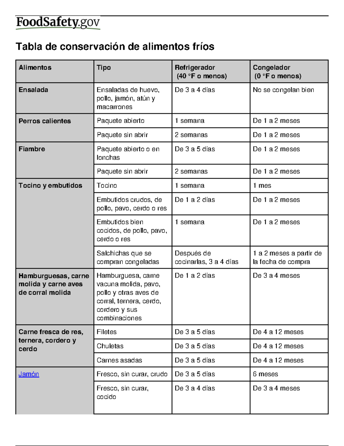 Cold Food Storage Chart Tabla de conservación de alimentos fríos Alimentos Tipo Refrigerador