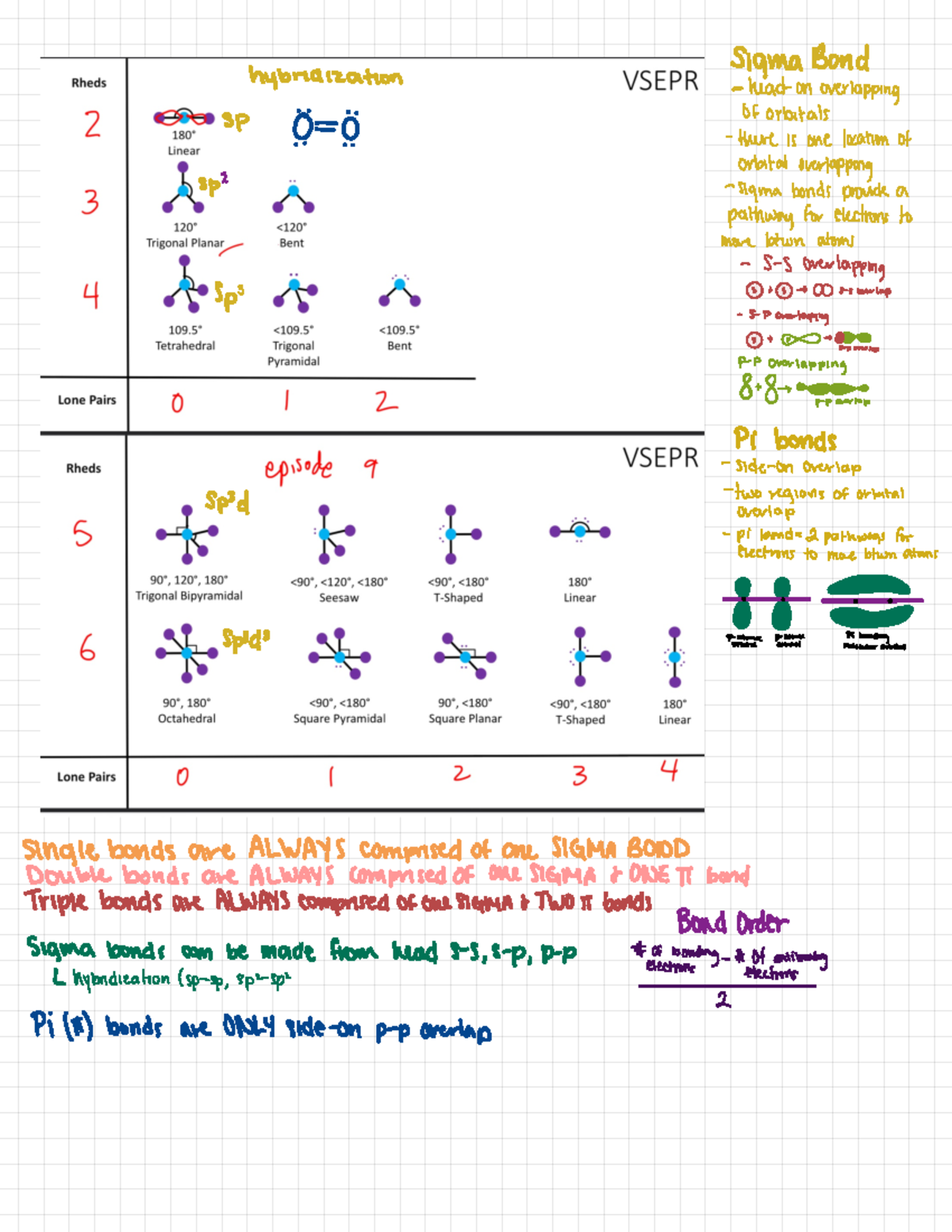 Hybridization - Sigma Bond hybridization - head- on overlapping SP ① ...