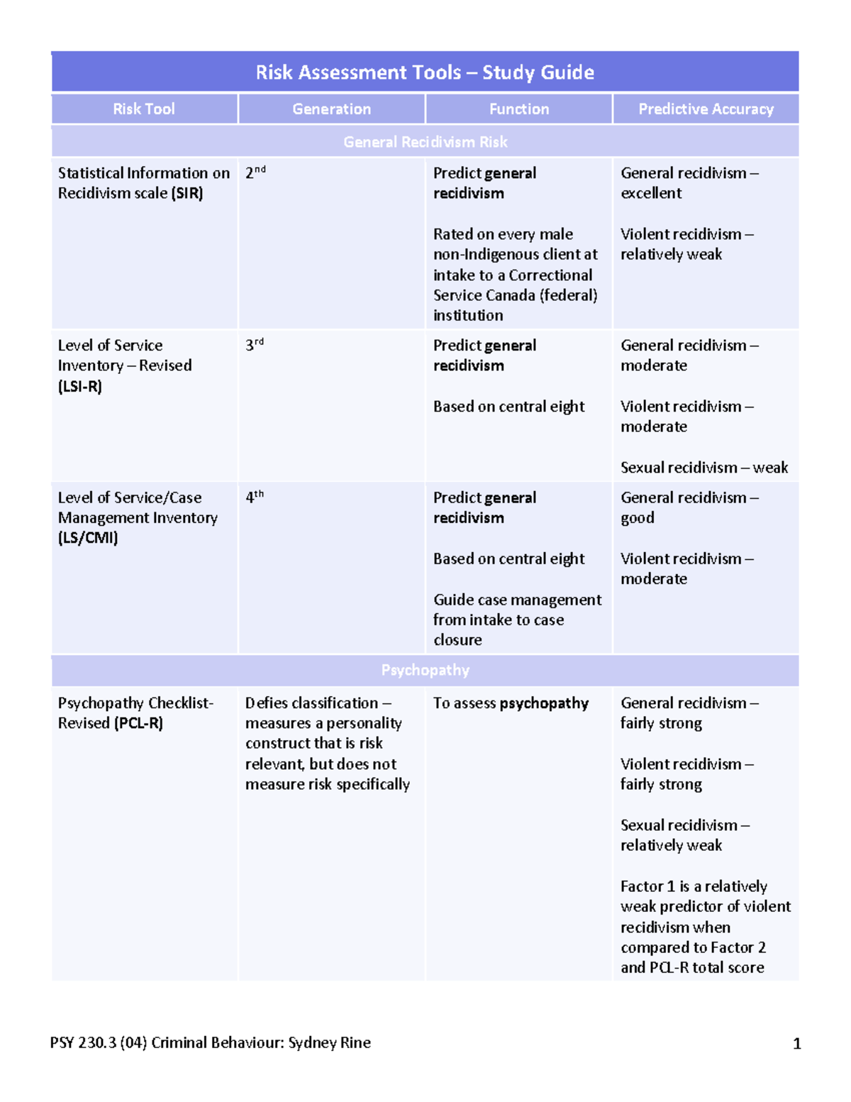 Risk Assessment Tools Study Guide Final Exam Version - PSY 230 (04 ...