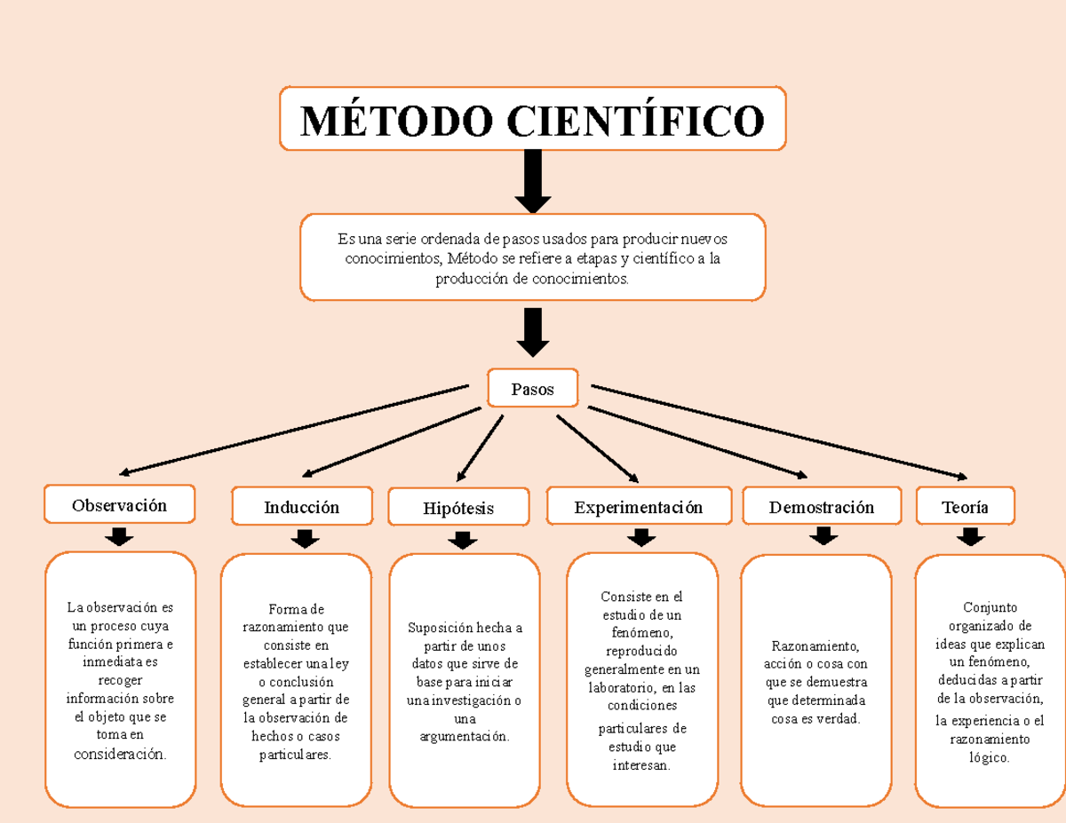 Mapa Conceptual Del Metodo Cientifico 2 MÉtodo CientÍfico Es Una