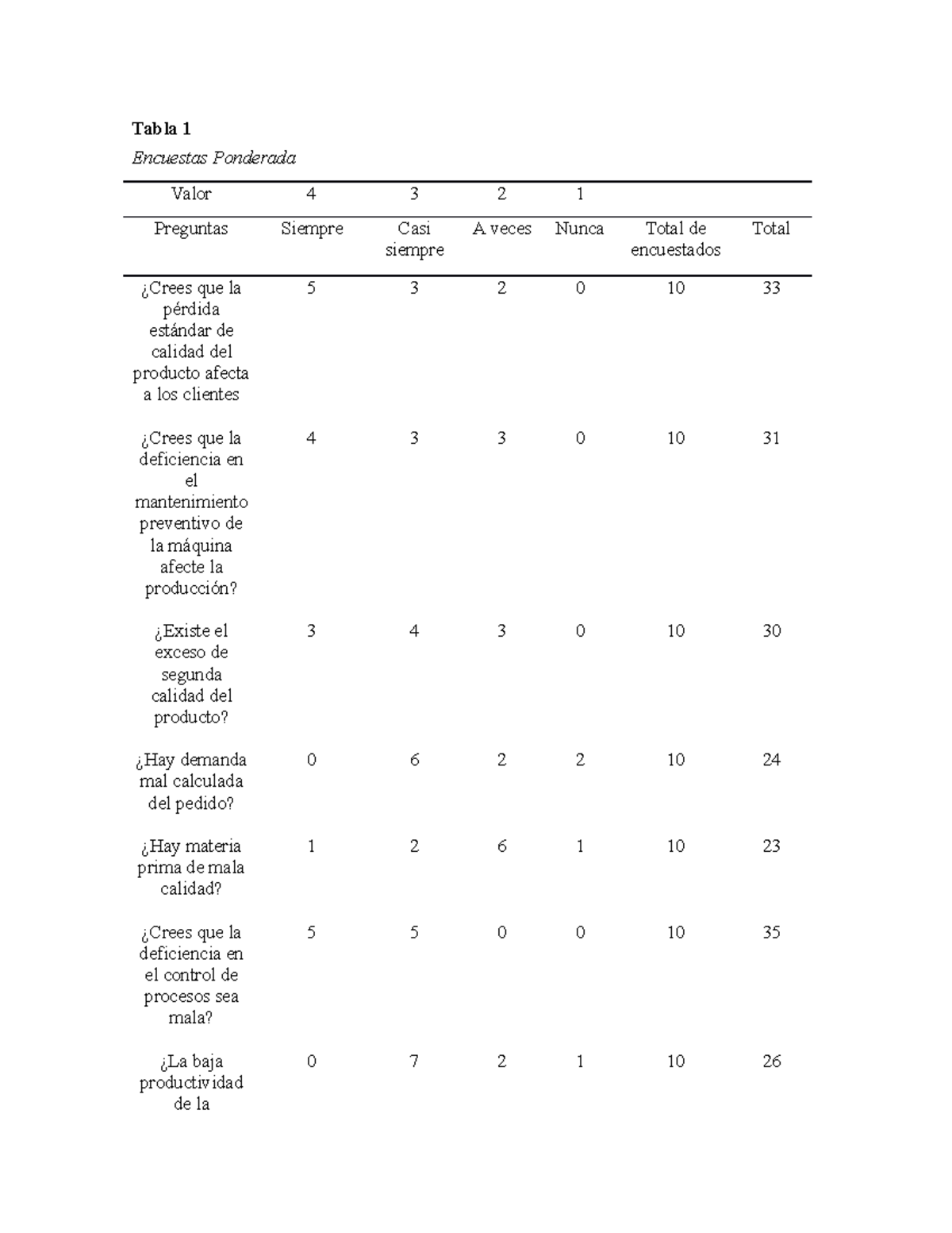 Tabla 1 APA APUNTES Tabla 1 Encuestas Ponderada Valor 4 3 2 1