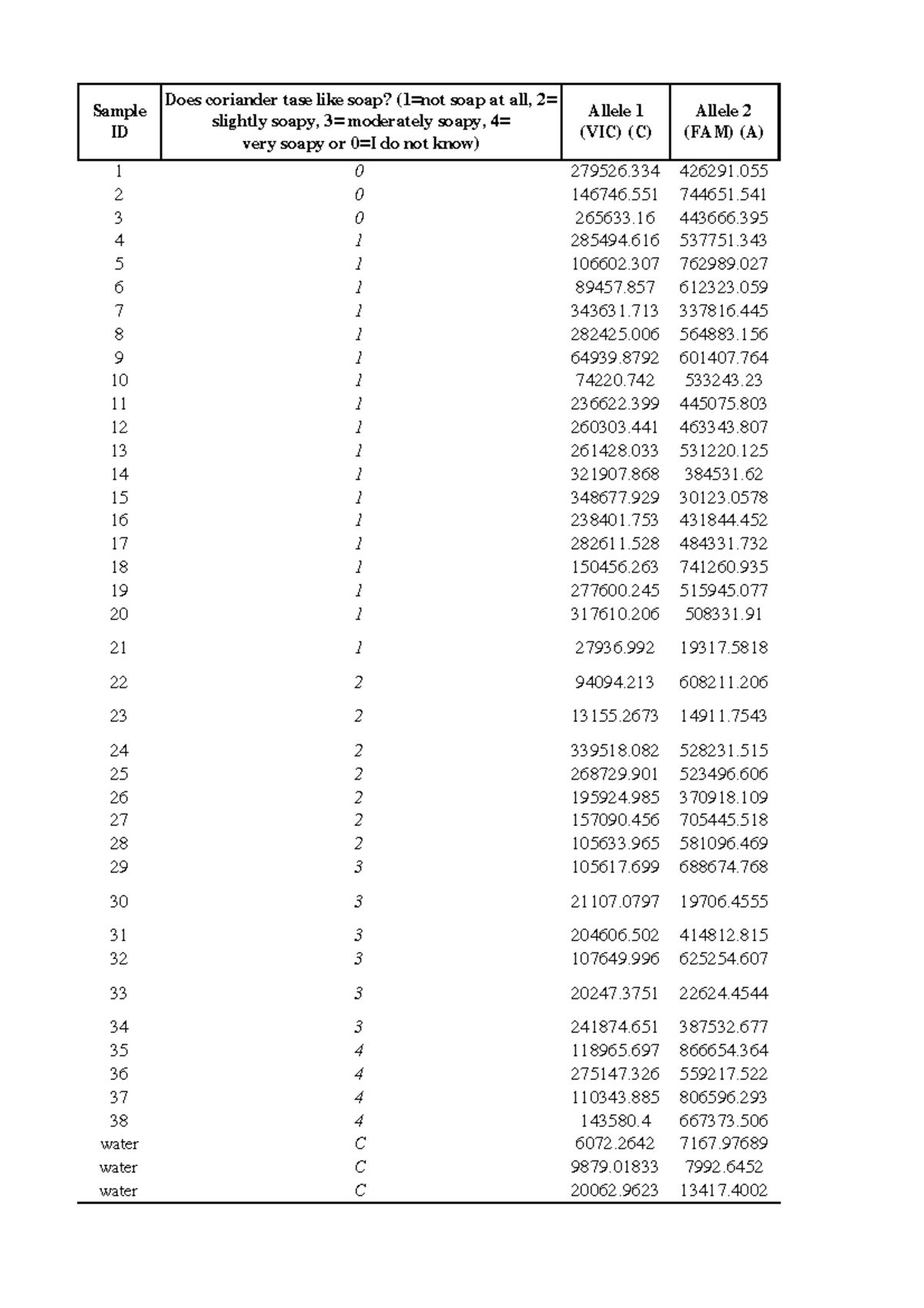 practical-1-data-analysis-in-excel-with-different-alleles-sample-id