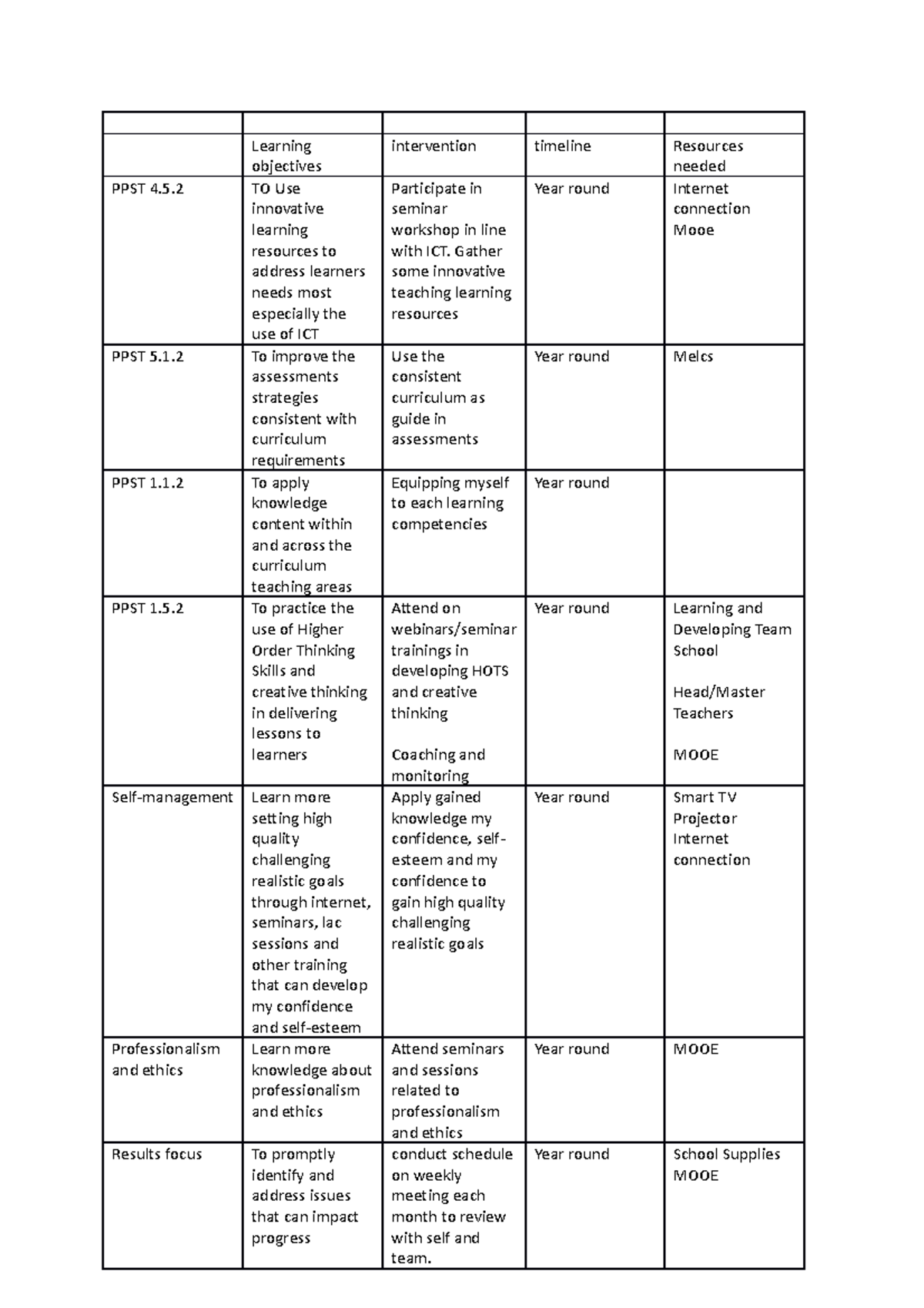 Action plan Ipcrf - Learning objectives intervention timeline Resources ...