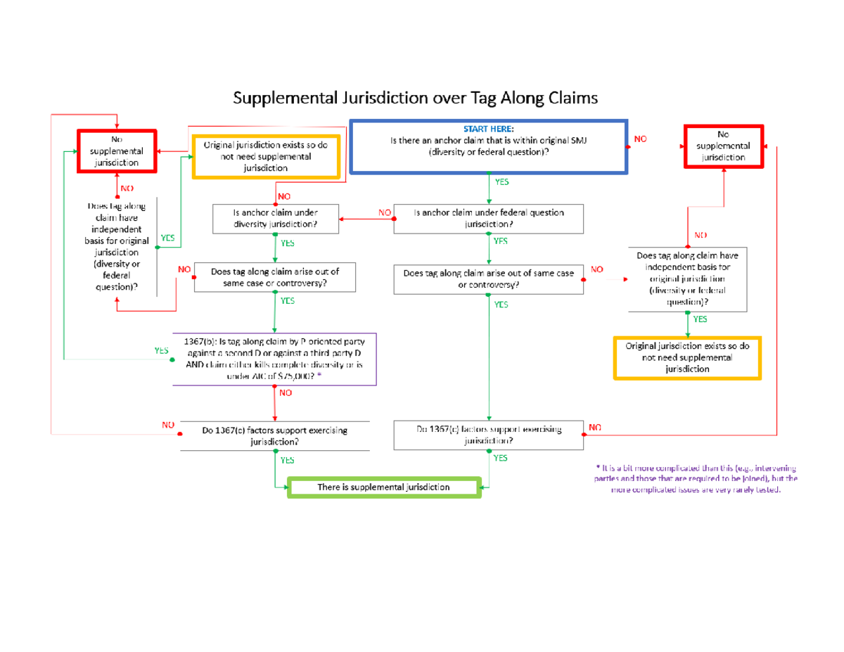 Supplemental jurisdiction handout CIVPRO Studocu