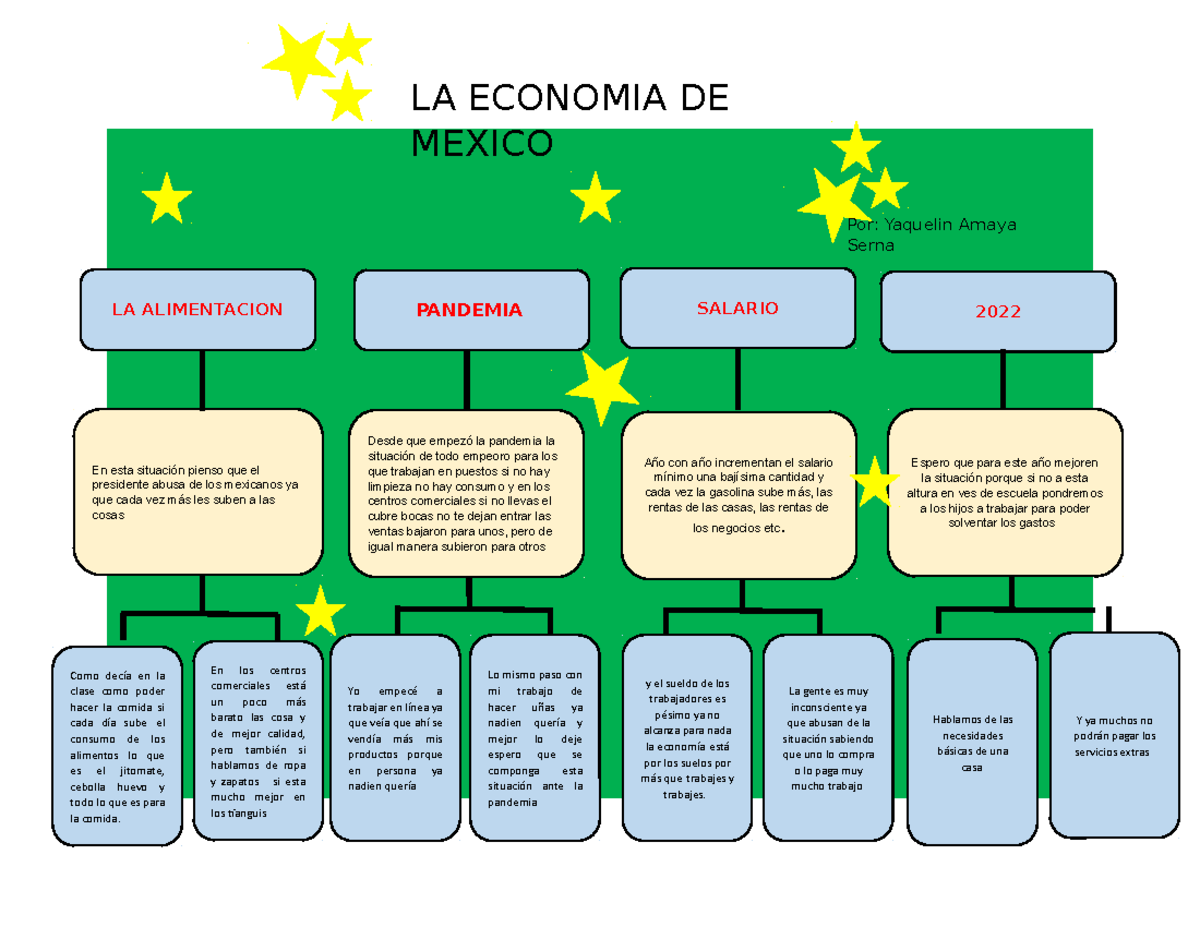 La Economia De Nuestro Pais En Un Mapa Conceptual La Economia De