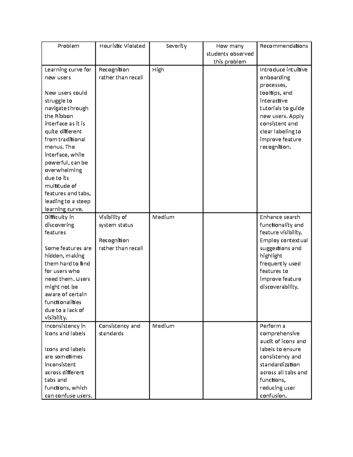 Lab8 COSC368 - Lab 8 - Problem Heuristic Violated Severity How many ...