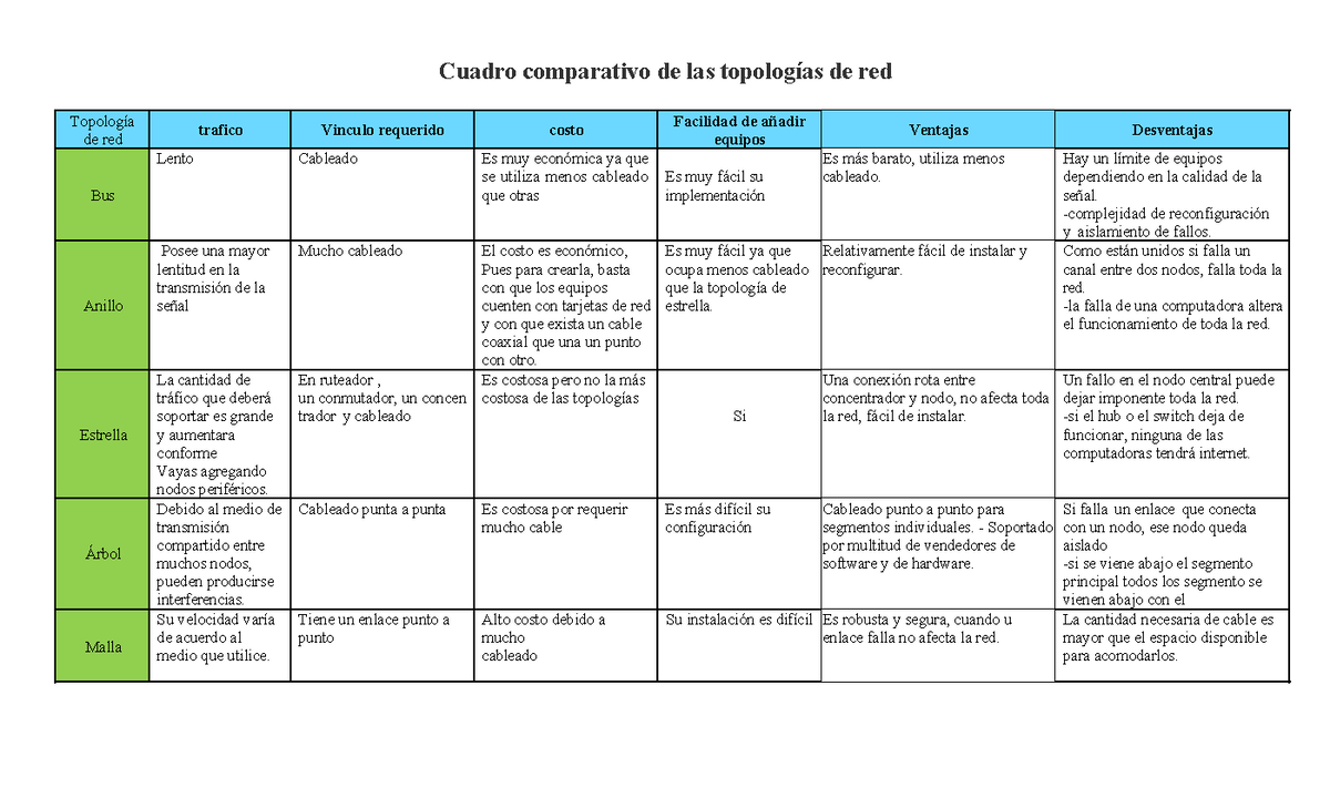 Cuadro comparativo de las topologias de reddocx - Cuadro comparativo de ...