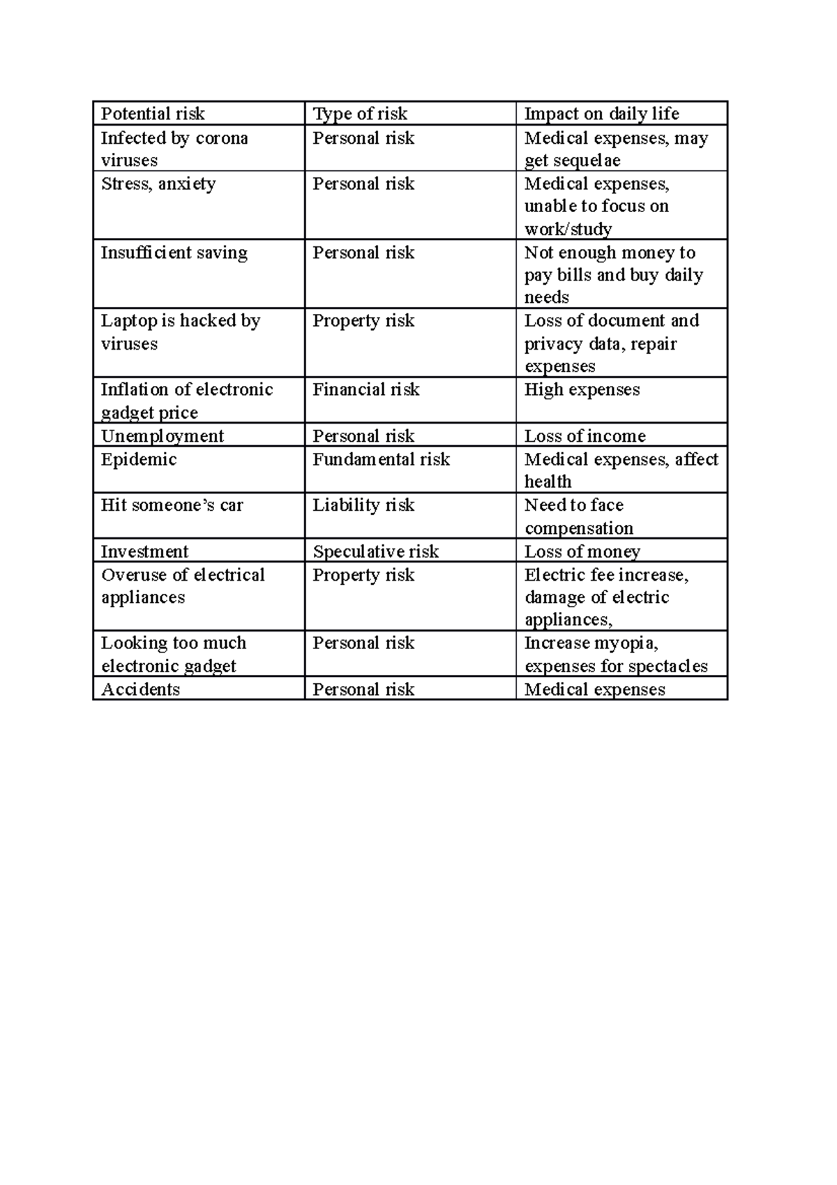 potential-risk-draft-assignment-1-potential-risk-type-of-risk