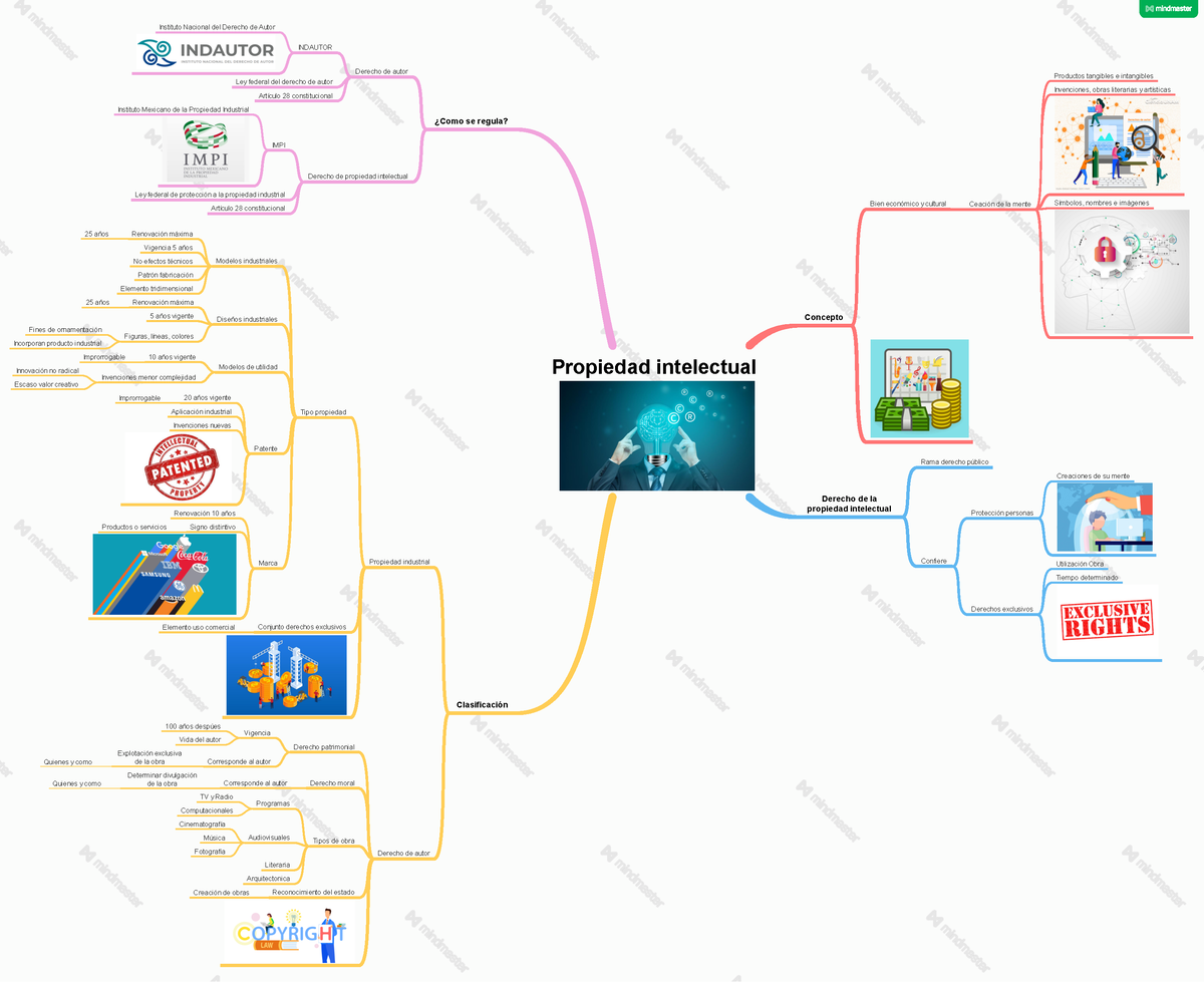 Mapa Mental Propiedad Intelectual Propiedad Intelectual Concepto Derecho De La Propiedad 0711