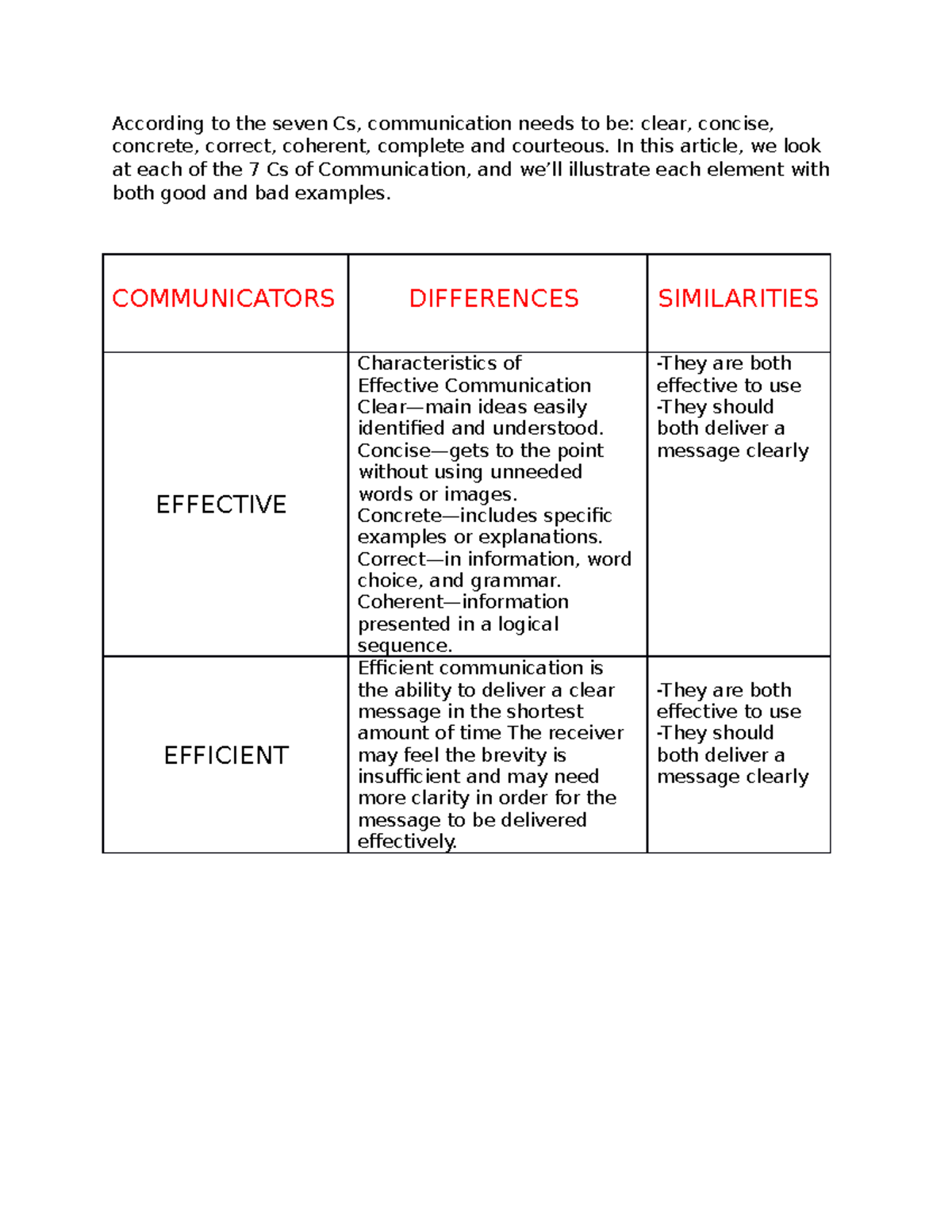 oral-communication-activity-1-according-to-the-seven-cs