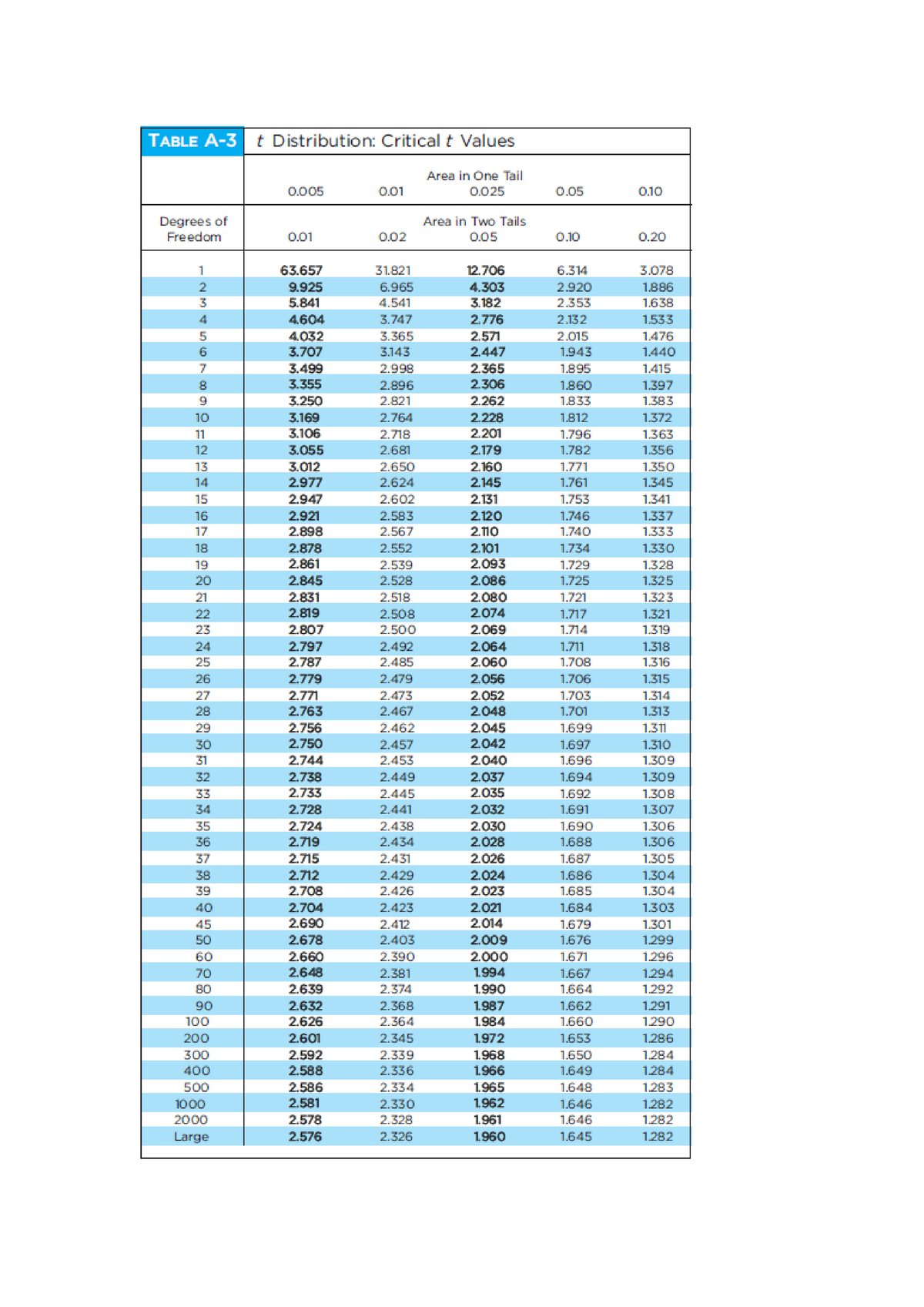 Area under t curve (t-score) - Introduction to statistics - Studocu