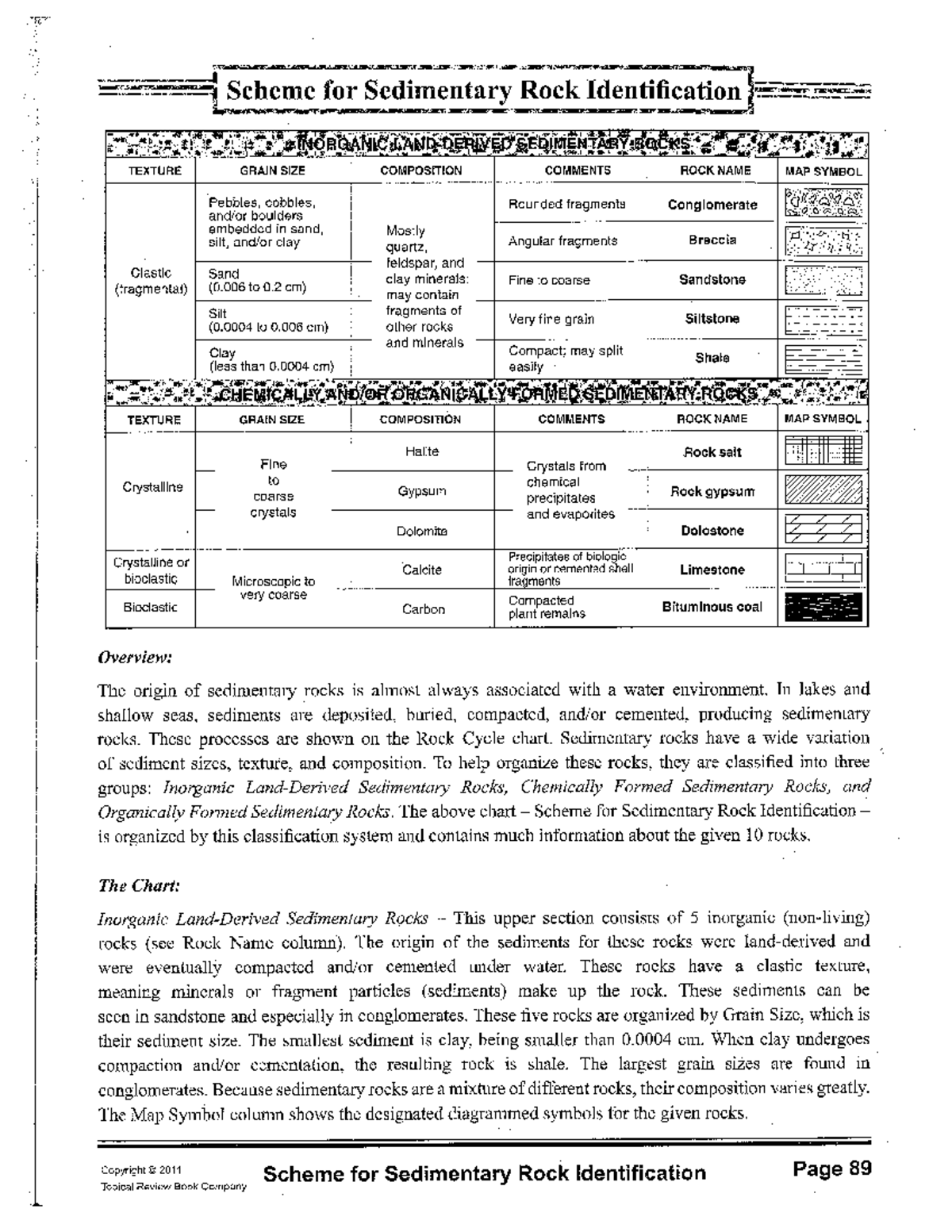 Sed-Rock - Rocas sedimentarias - Scheme for Sedimentary Rock ...