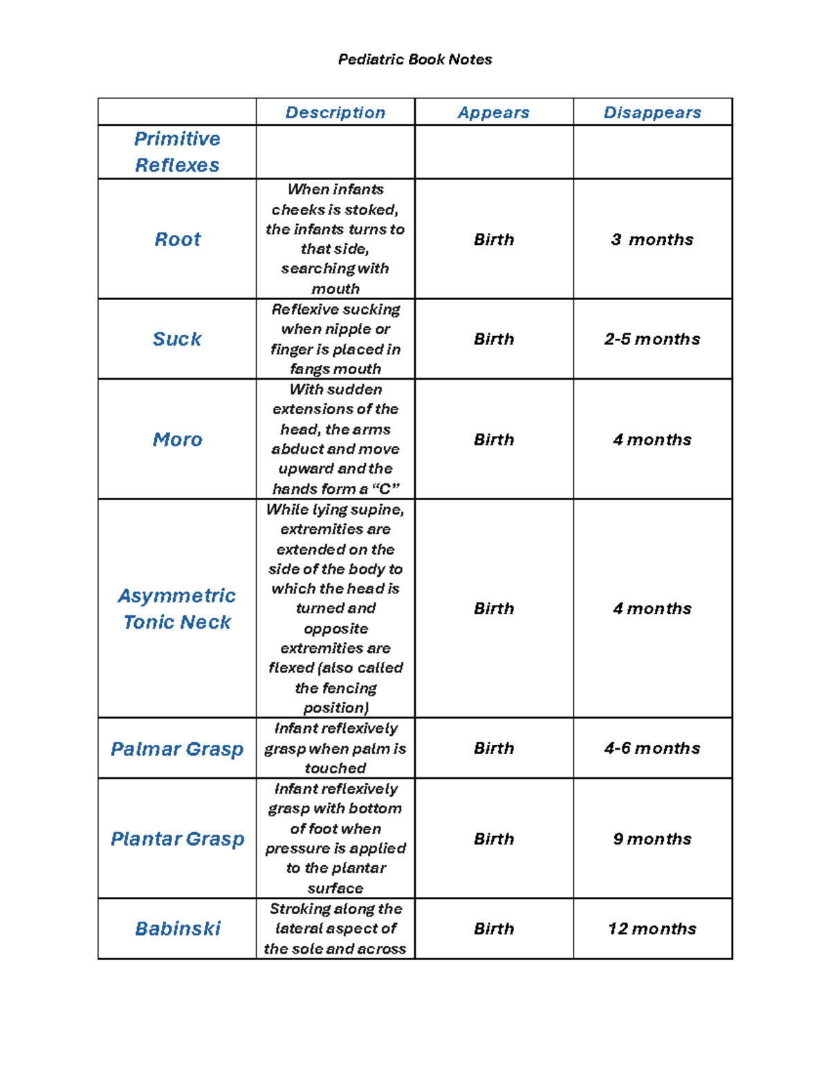 Peds book notes - Description Appears Disappears Primitive Reflexes ...