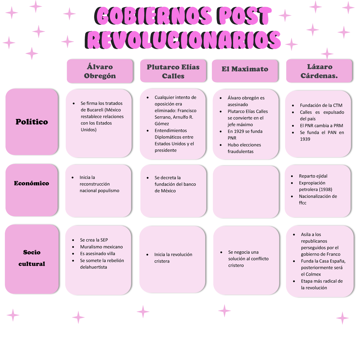 Cuadro Comparativo De Gobiernos Post Revolucionarios Gobiernos Post Revolucionarios Álvaro 