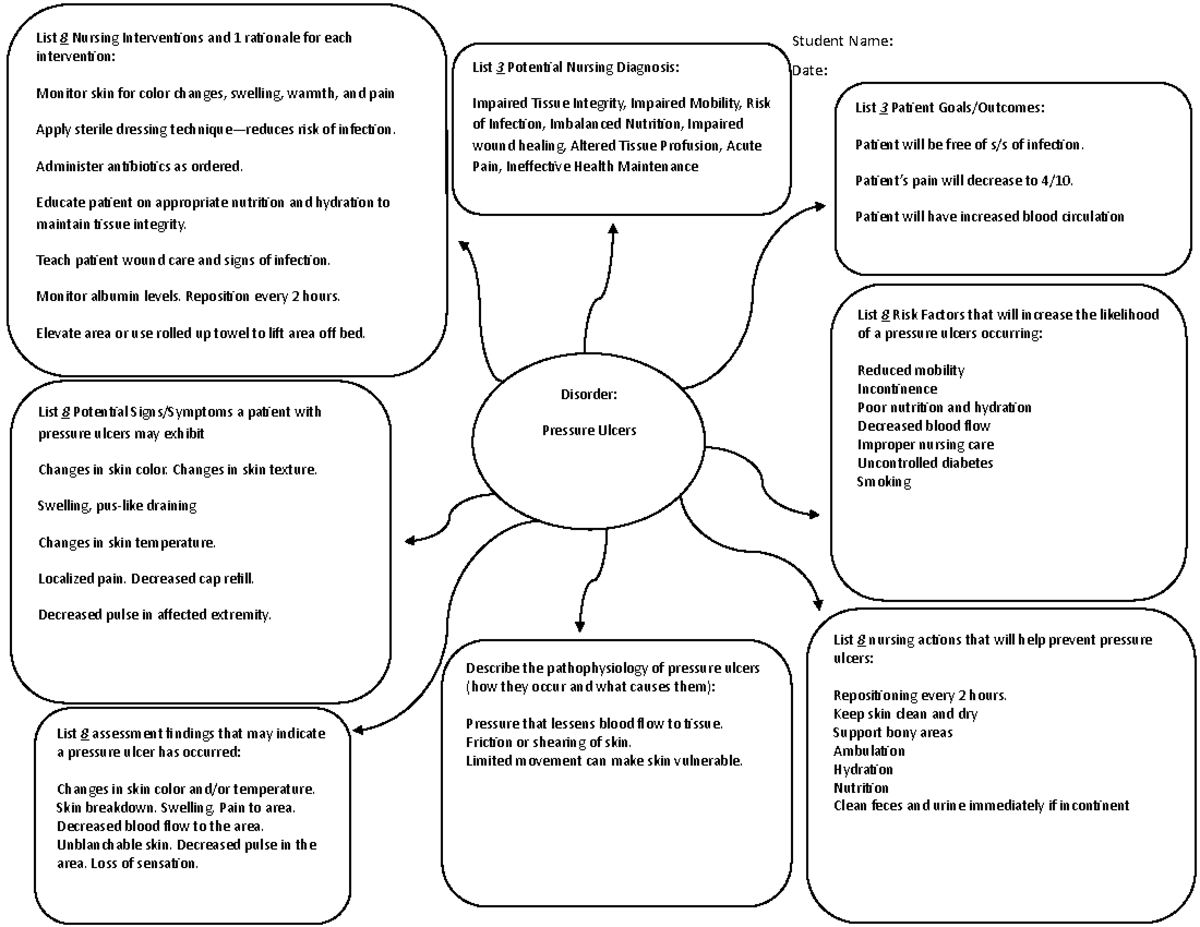 Pressure Ulcer Concept Map Preclinical Week 4 - List 8 Nursing 