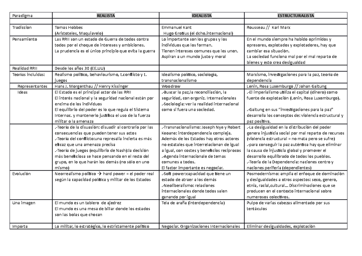 Tabla Resumen Tema 1- Tabla Resumen Con Los Paradigmas - Paradigma ...