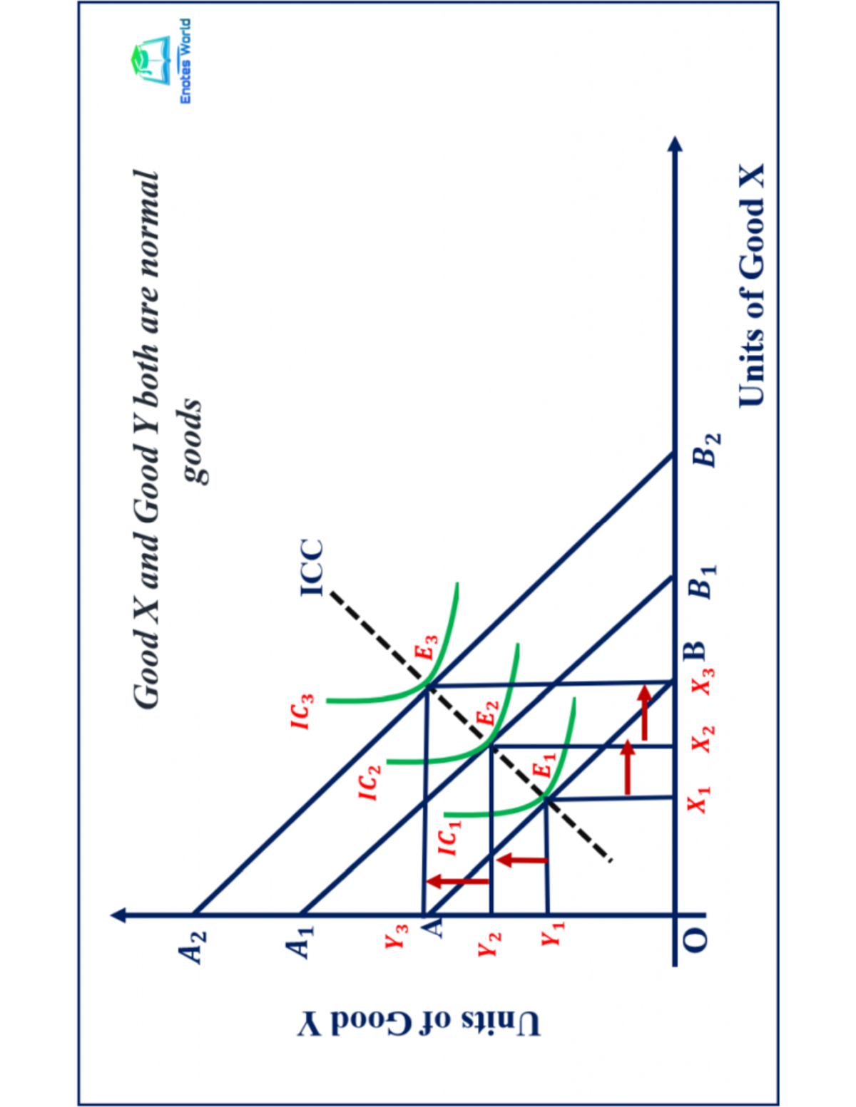 Income Consumption Curve - ECON 410 - Good X and Good Y both are normal ...